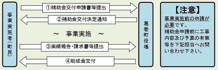 快適な住まいづくり応援事業交付までの流れ