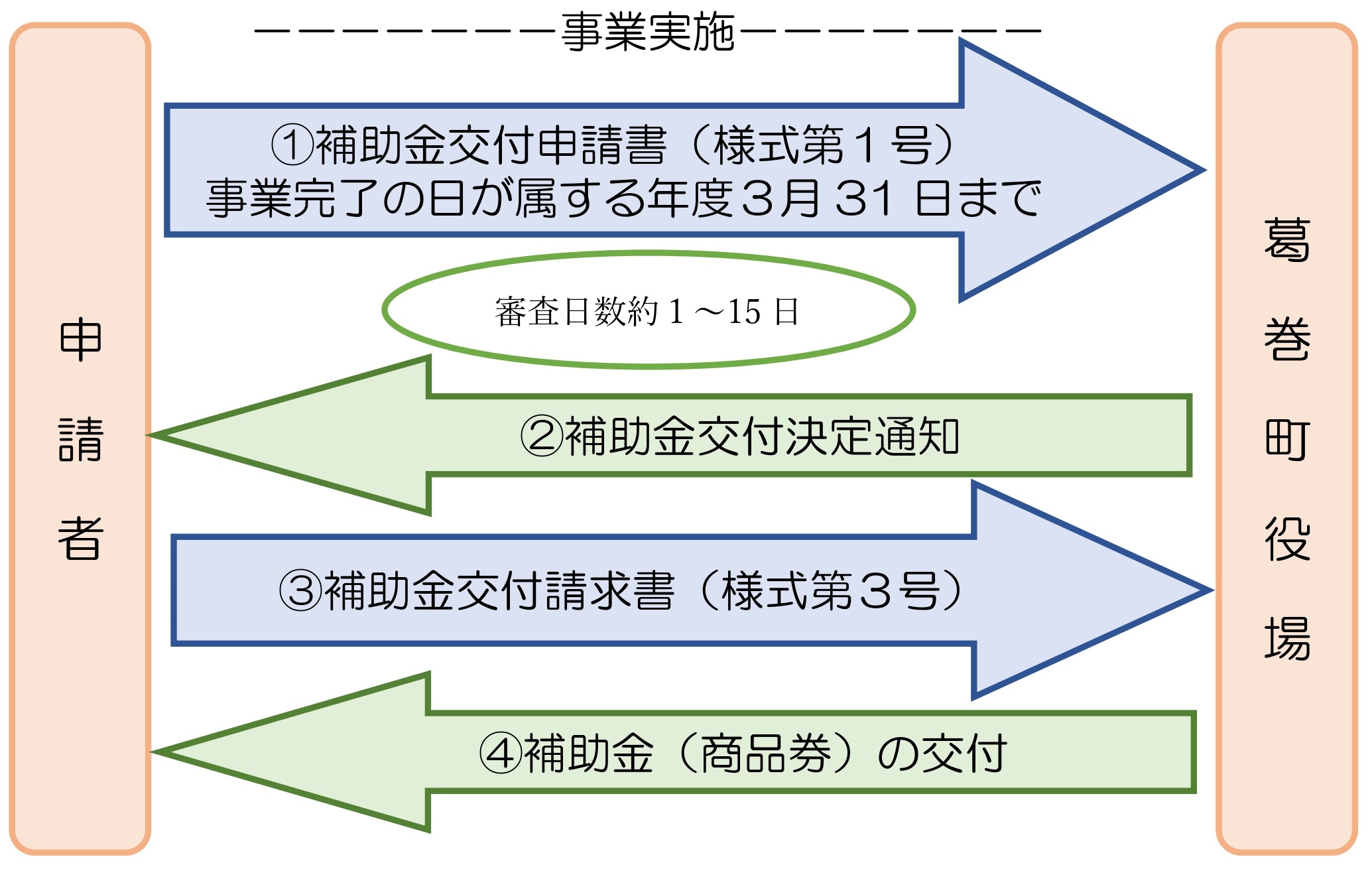 設備導入交付までの流れ
