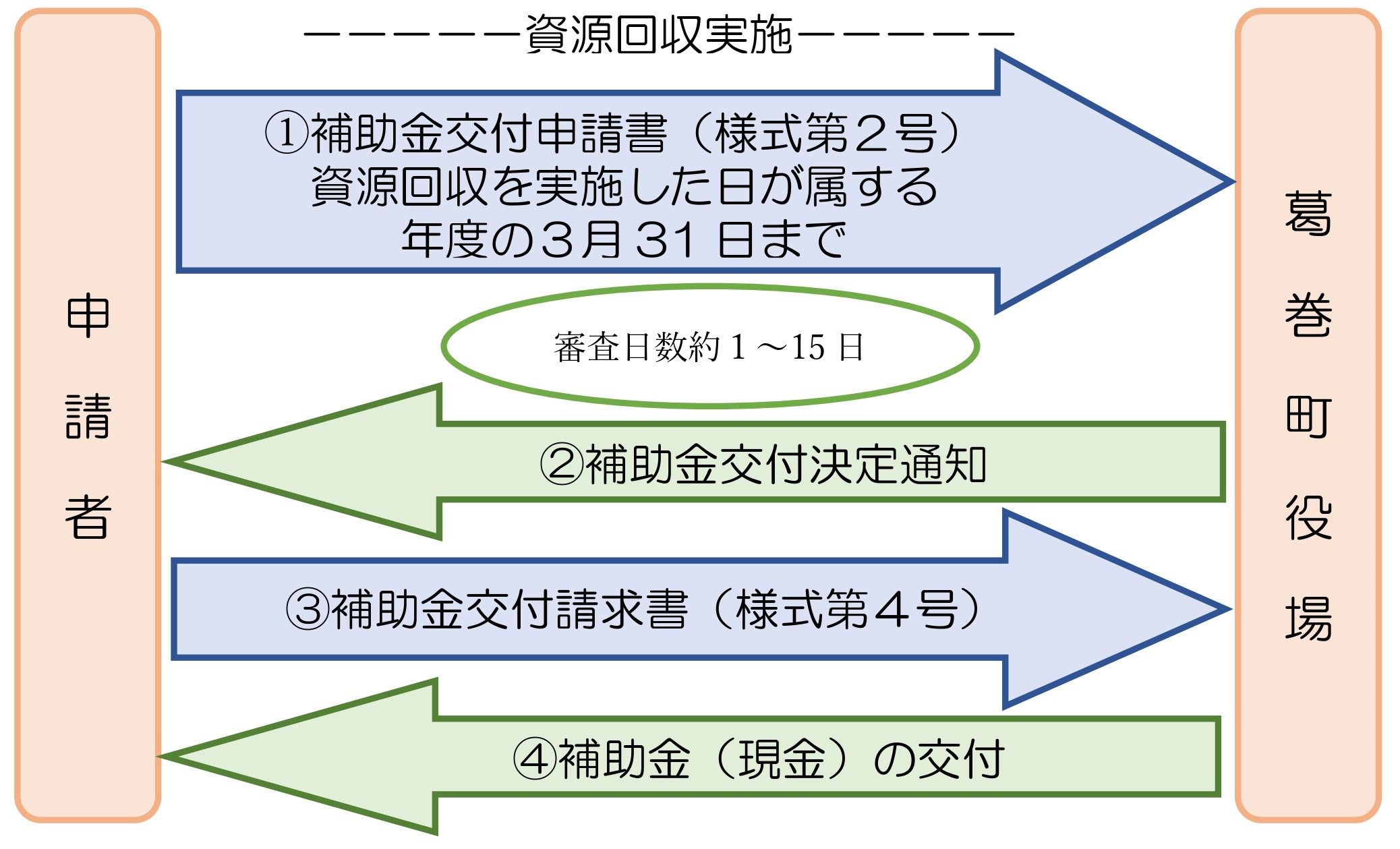 集団資源回収実施交付までの流れ