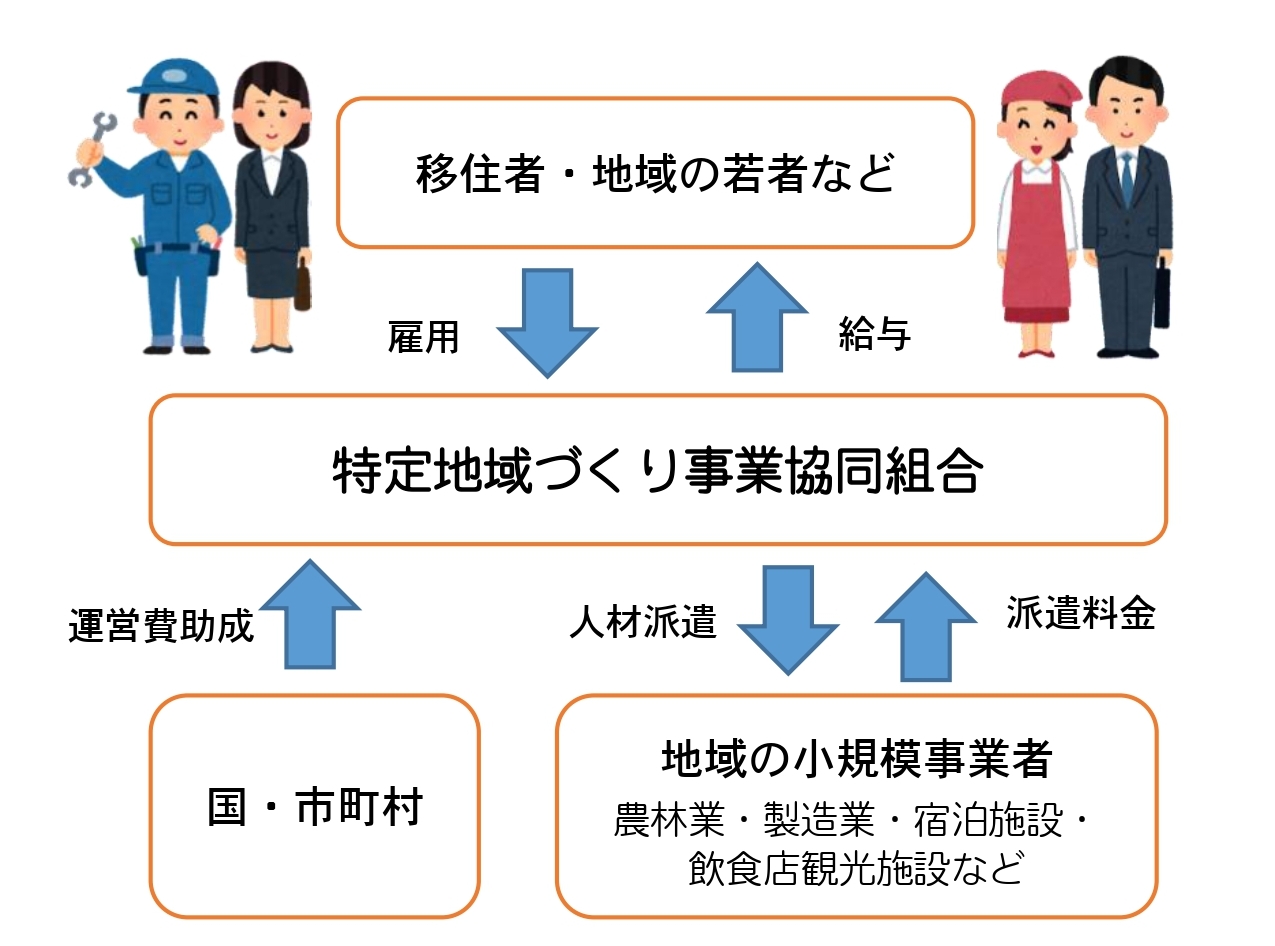 特定地域づくり事業とは