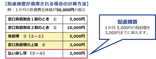 配慮措置計算方法