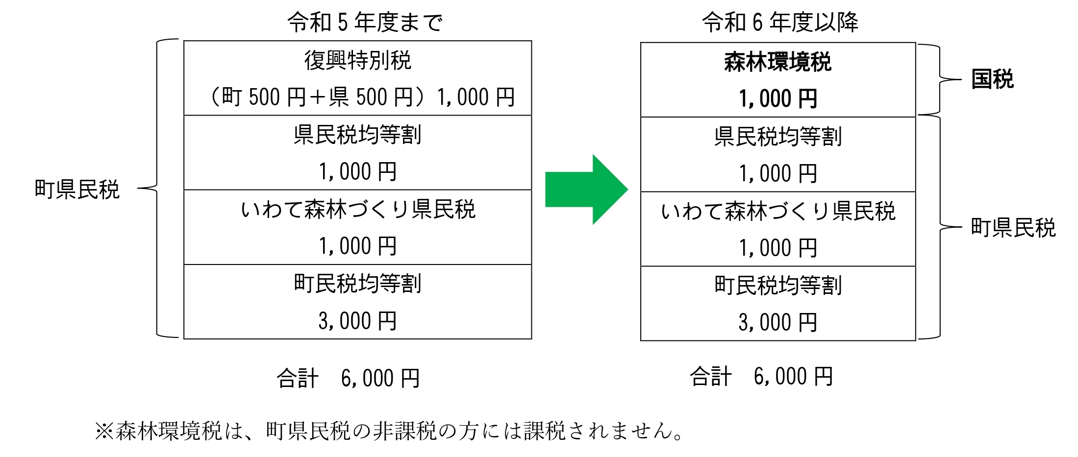 令和６年度以降森林環境税の税額