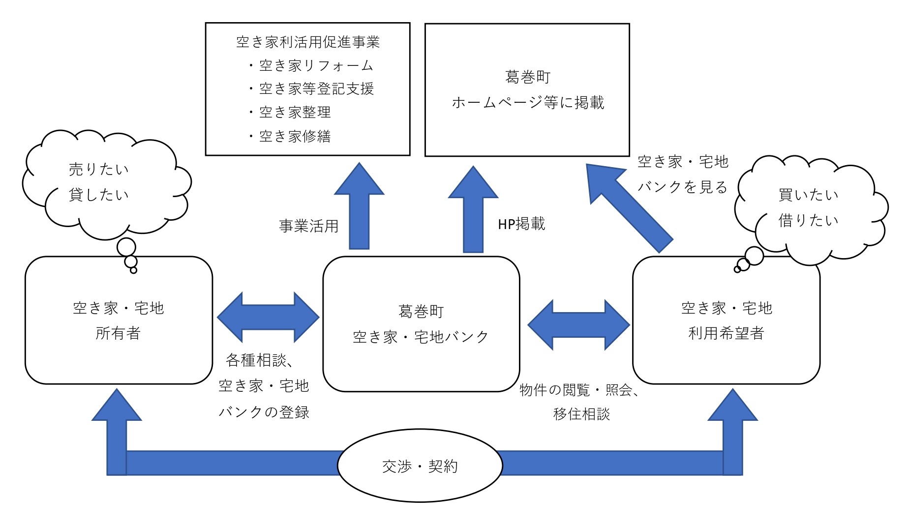 空き家・宅地バンク制度イメージ