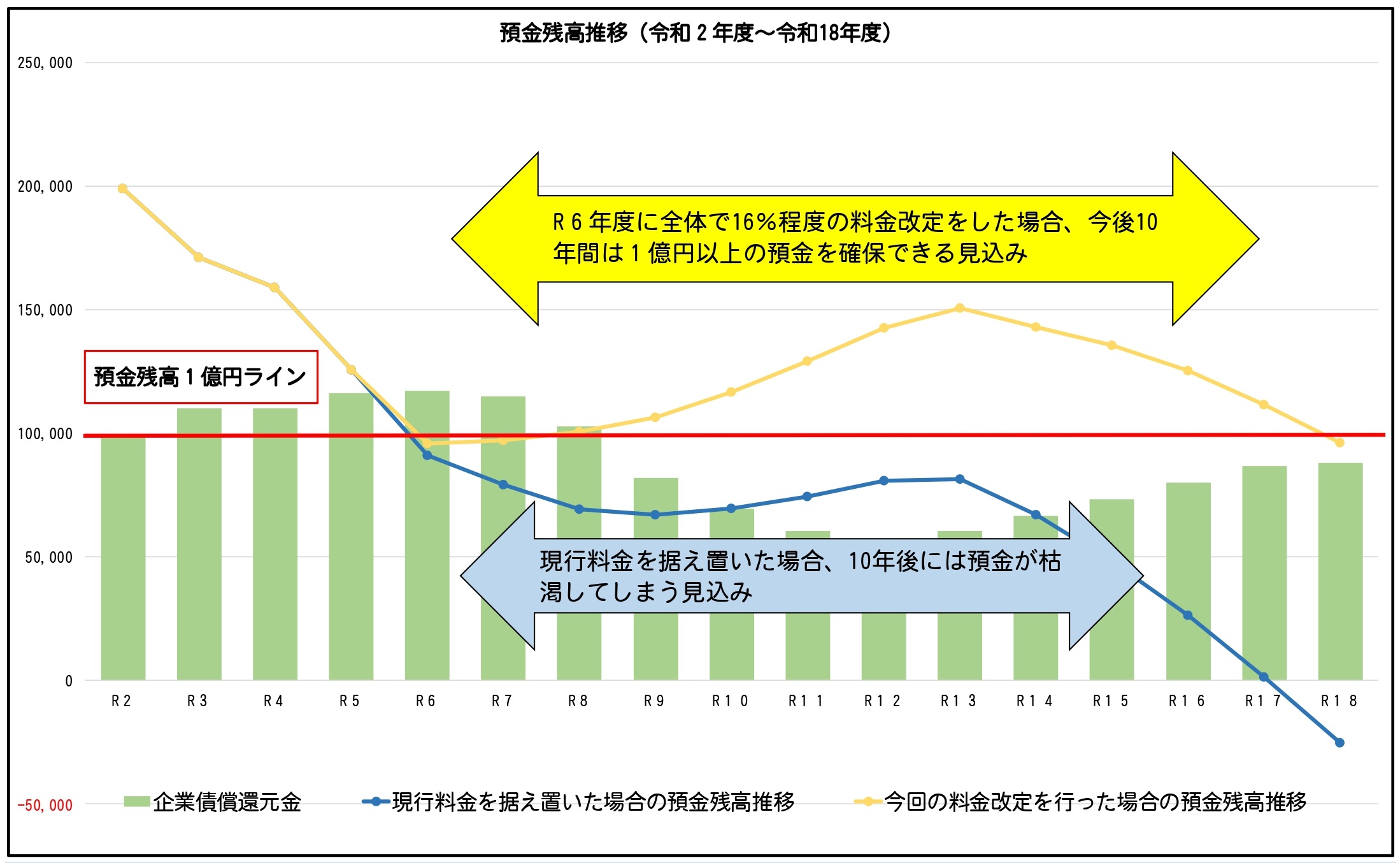 預金残高推移（令和２年度～令和18年度）