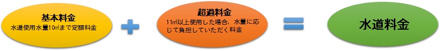 料金改定の内容（改訂前）