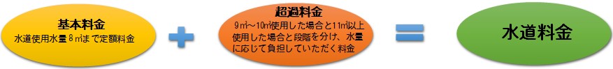 料金改定の内容（改定後）