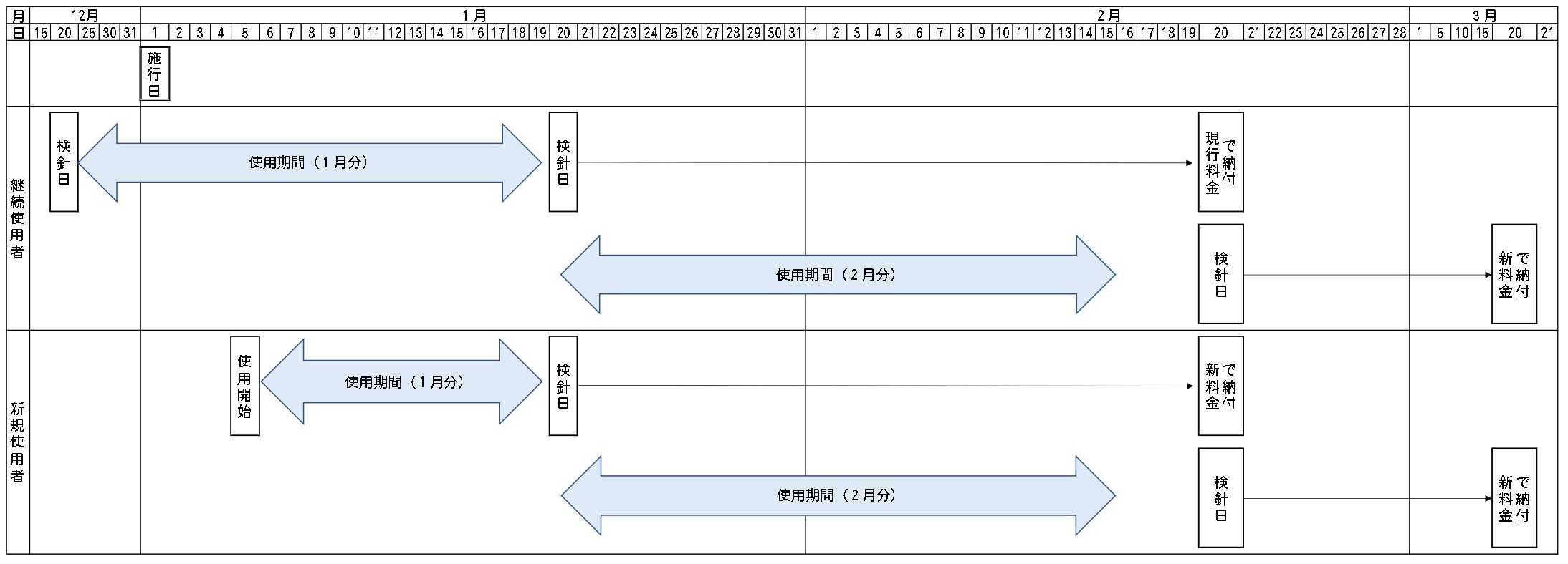 新料金の請求月について（検針日が毎月20日の場合）