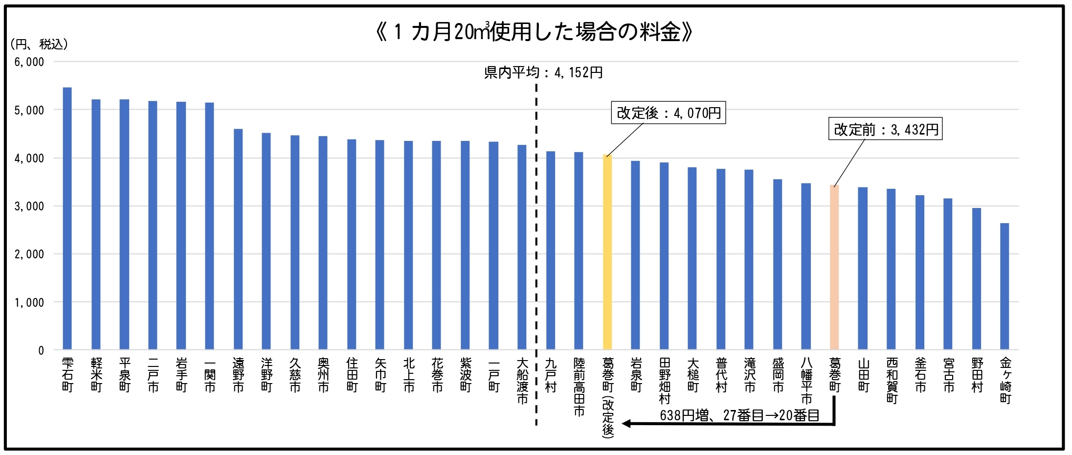 県内事業所との水道料金の比較