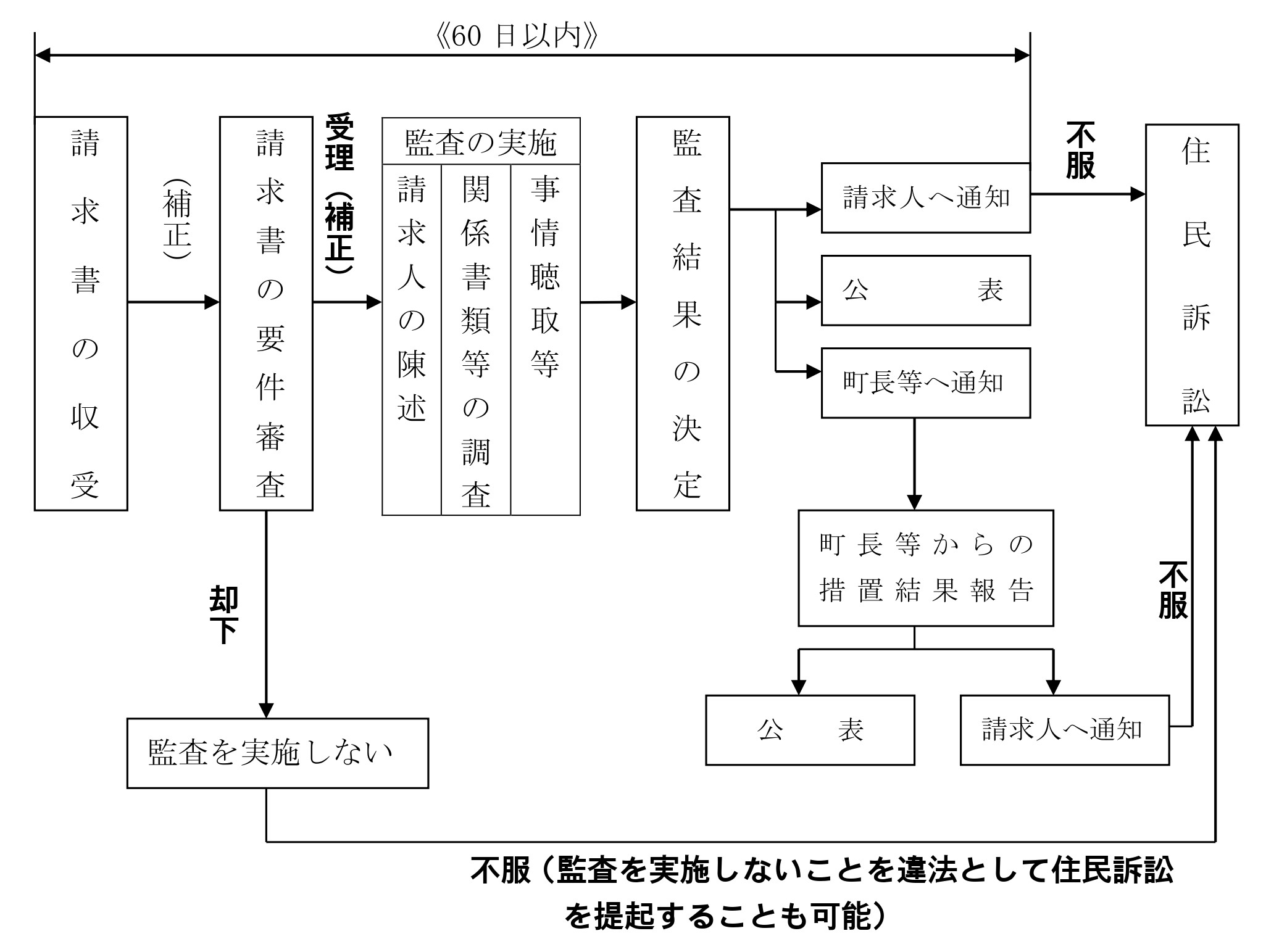 住民監査請求の流れ