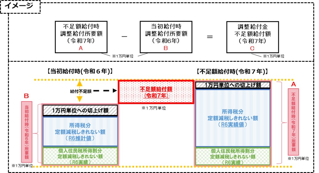 不足額給付Ｉイメージ