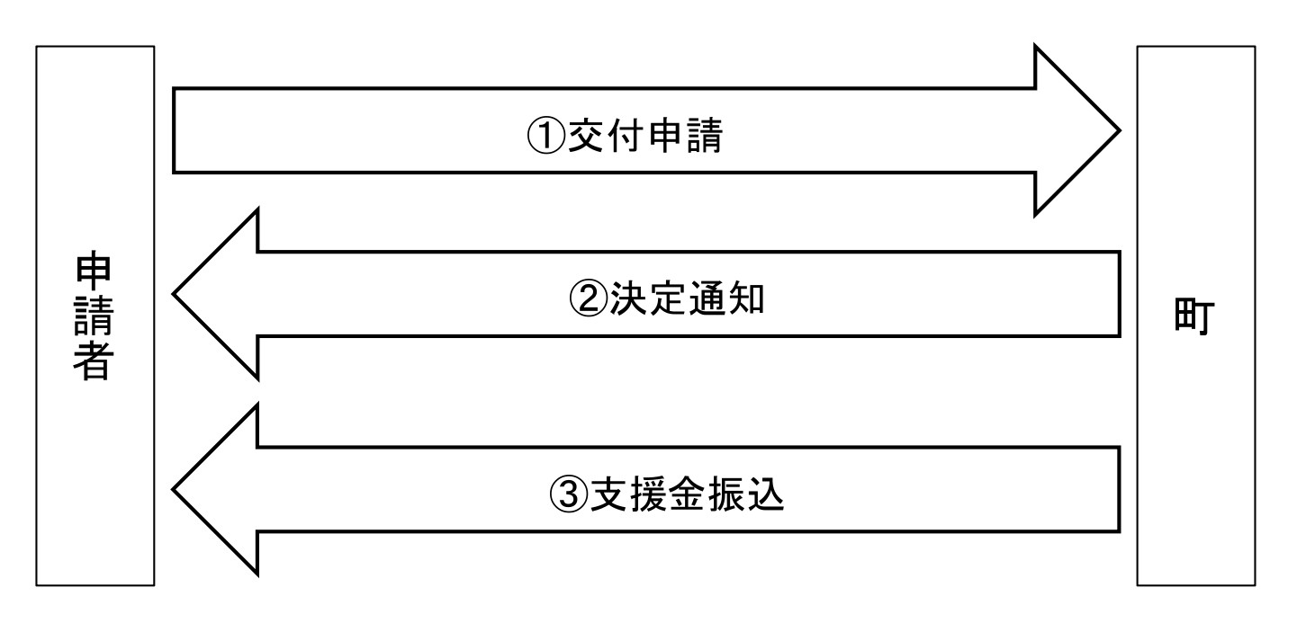 支援金交付までの流れ 支援金交付までの流れ